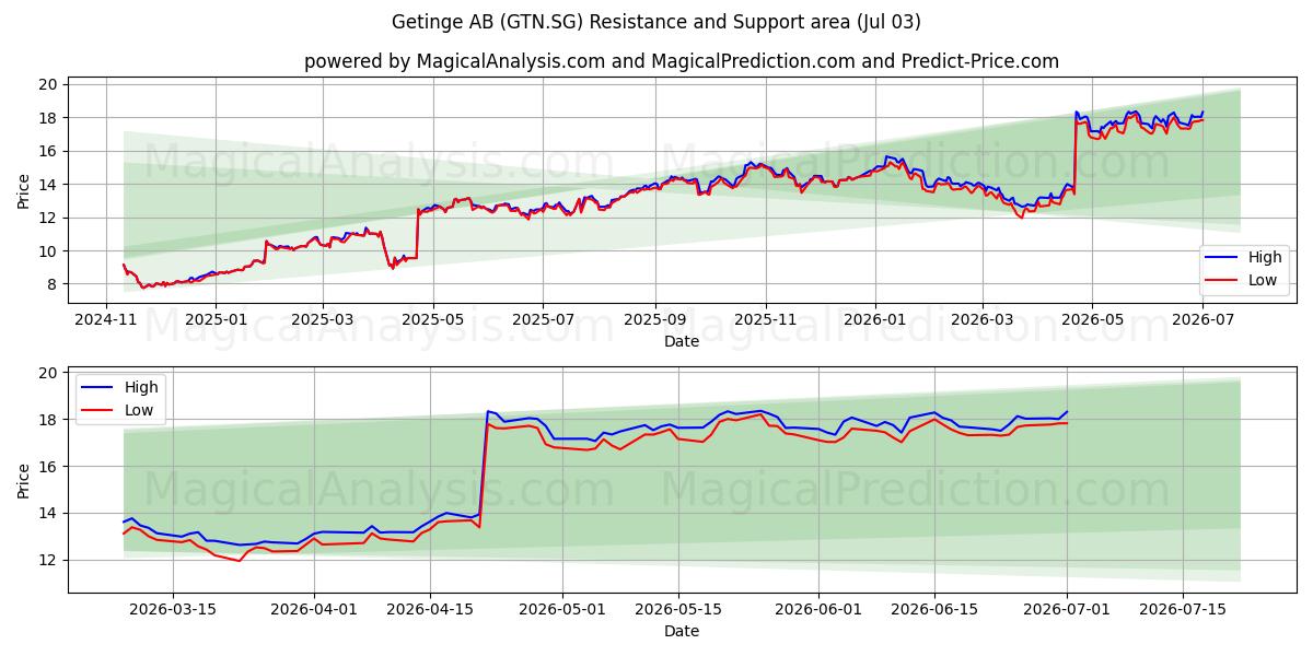  Getinge AB (GTN.SG) Support and Resistance area (02 Jul) 