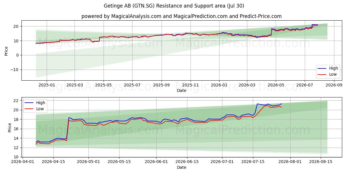 Getinge AB (GTN.SG) Support and Resistance area (29 Jul) 