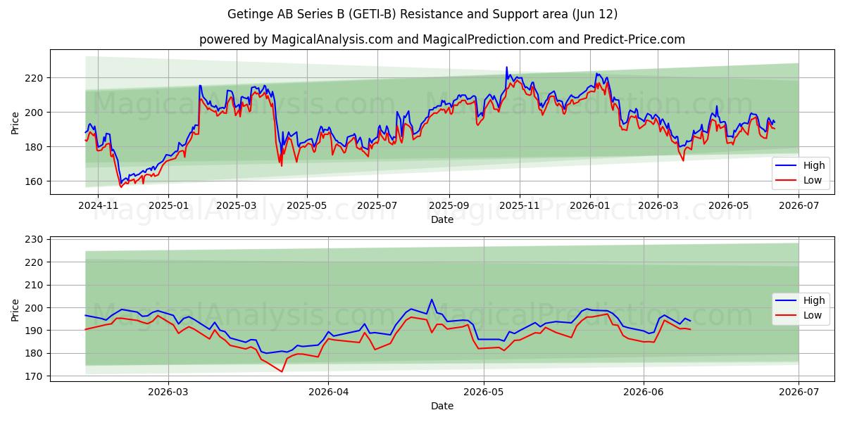  Getinge AB Series B (GETI-B) Support and Resistance area (28 May) 