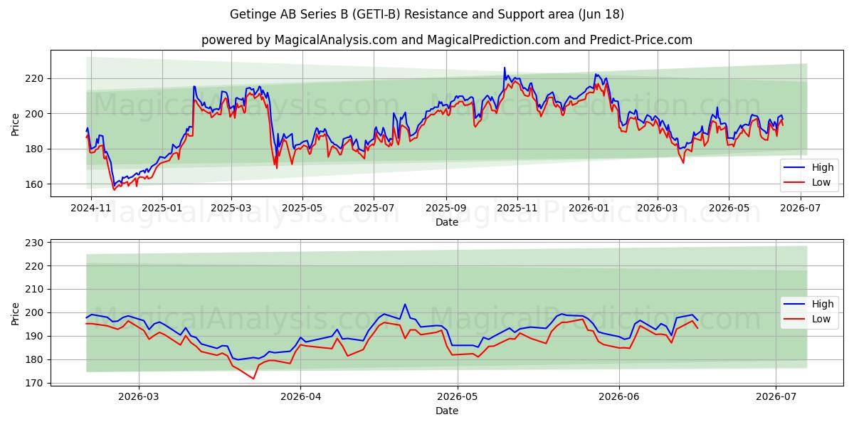  Getinge AB Series B (GETI-B) Support and Resistance area (17 Jun) 