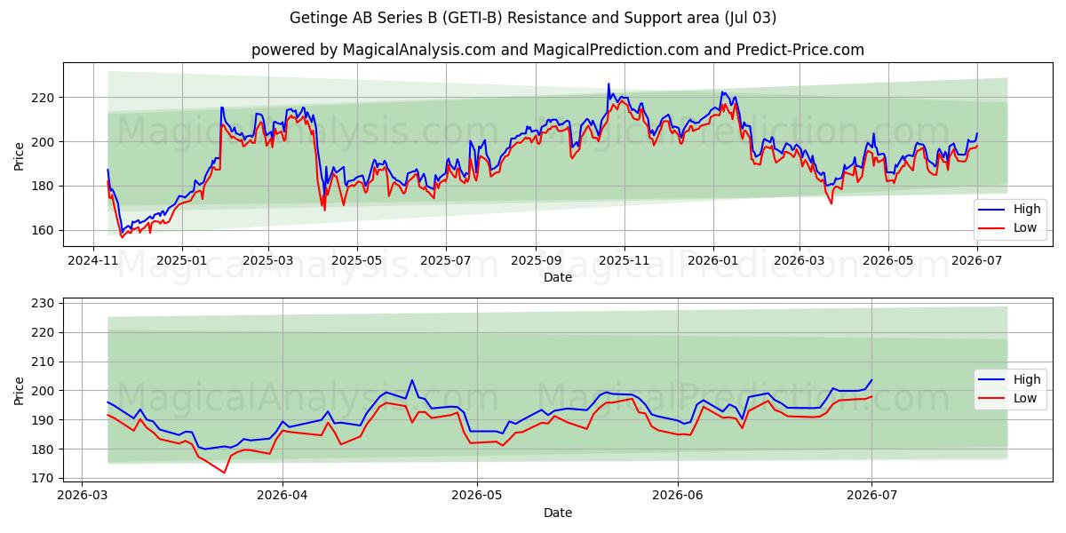  Getinge AB Series B (GETI-B) Support and Resistance area (02 Jul) 