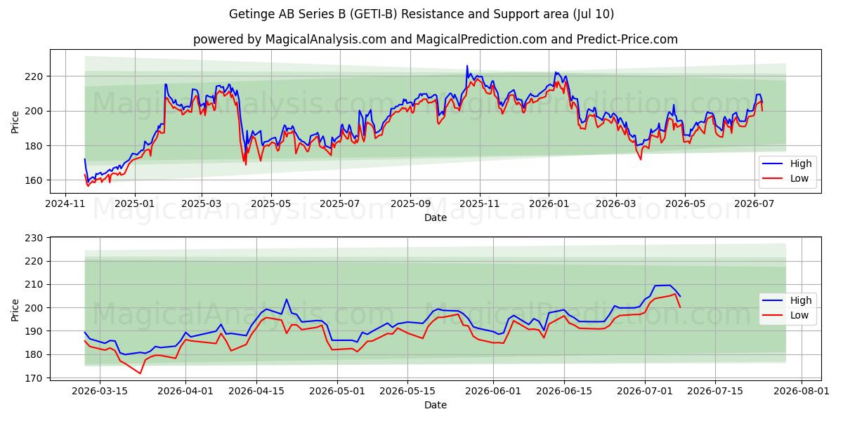  Getinge AB Series B (GETI-B) Support and Resistance area (06 Jul) 