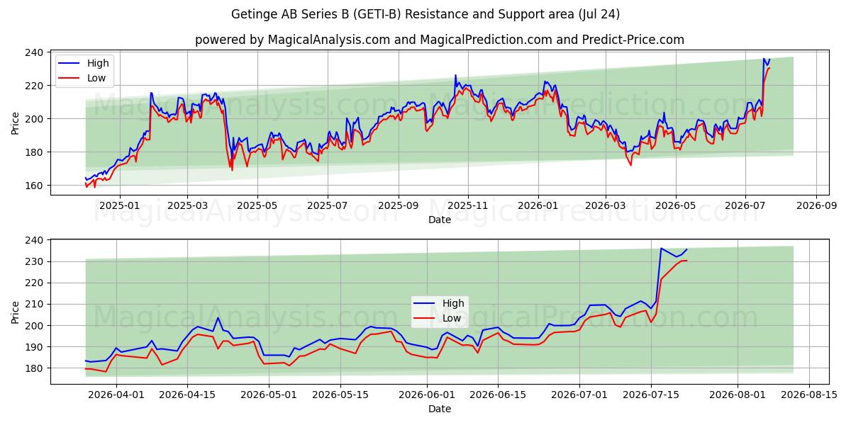  Getinge AB Series B (GETI-B) Support and Resistance area (23 Jul) 