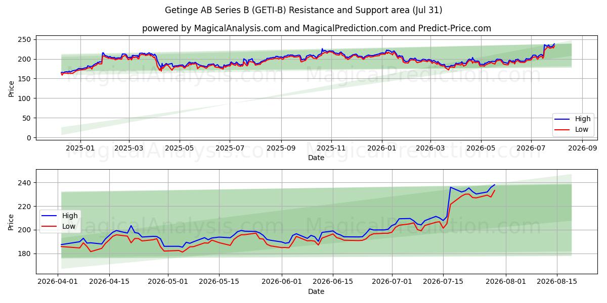 Getinge AB Series B (GETI-B) Support and Resistance area (30 Jul) 