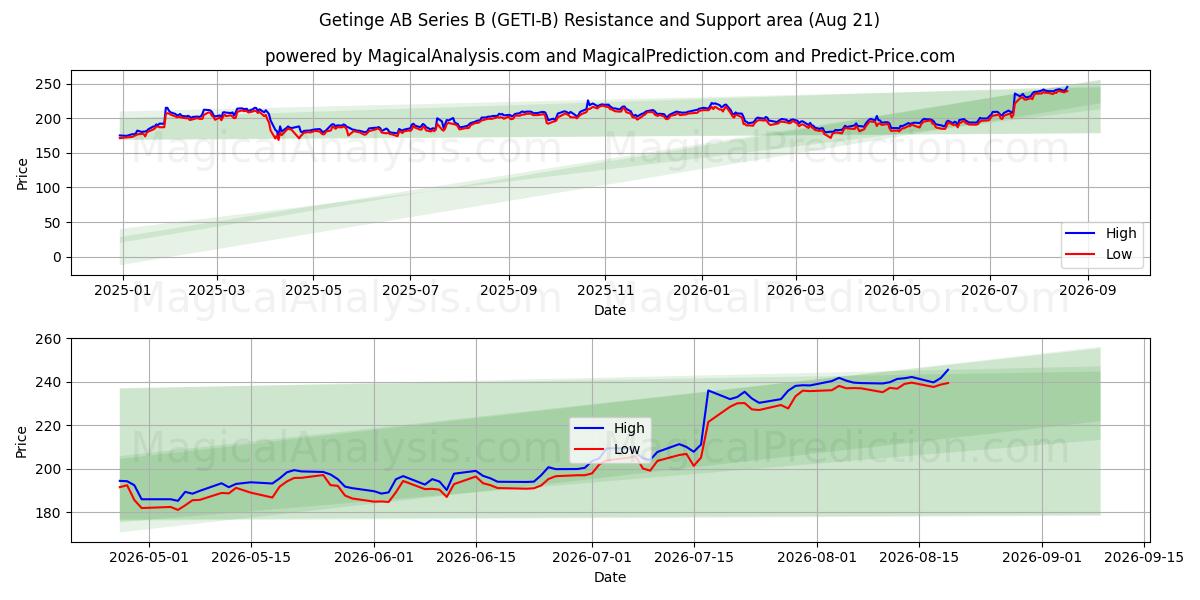  Getinge AB Series B (GETI-B) Support and Resistance area (20 Aug) 