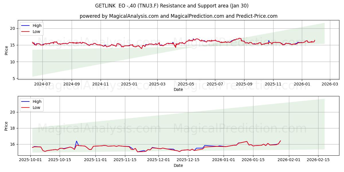  GETLINK  EO -,40 (TNU3.F) Support and Resistance area (29 Jan) 