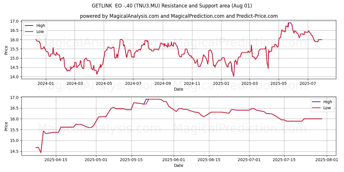  GETLINK  EO -,40 (TNU3.MU) Support and Resistance area (31 Jul) 