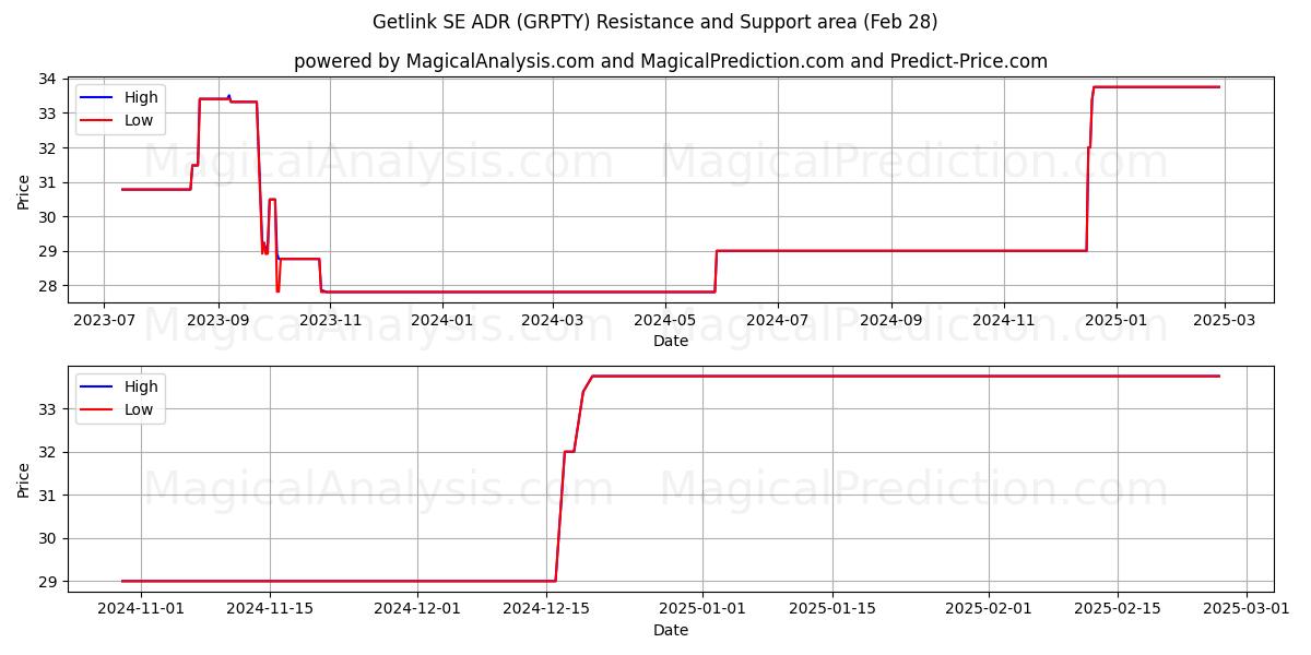  Getlink SE ADR (GRPTY) Support and Resistance area (14 Mar) 