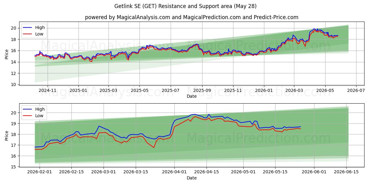  Getlink SE (GET) Support and Resistance area (27 May) 