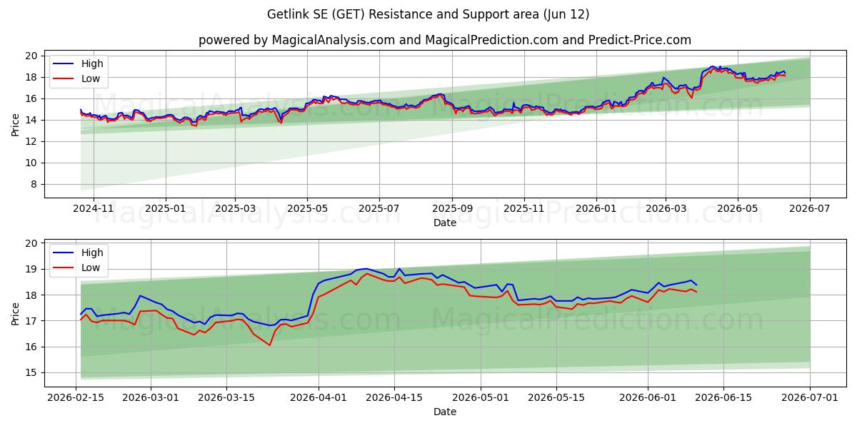  Getlink SE (GET) Support and Resistance area (11 Jun) 