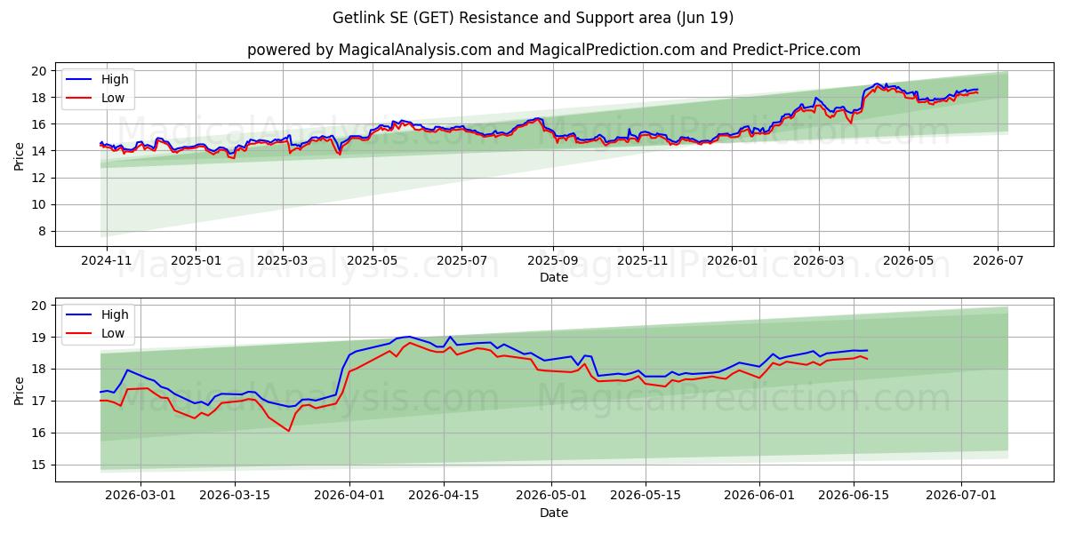  Getlink SE (GET) Support and Resistance area (18 Jun) 