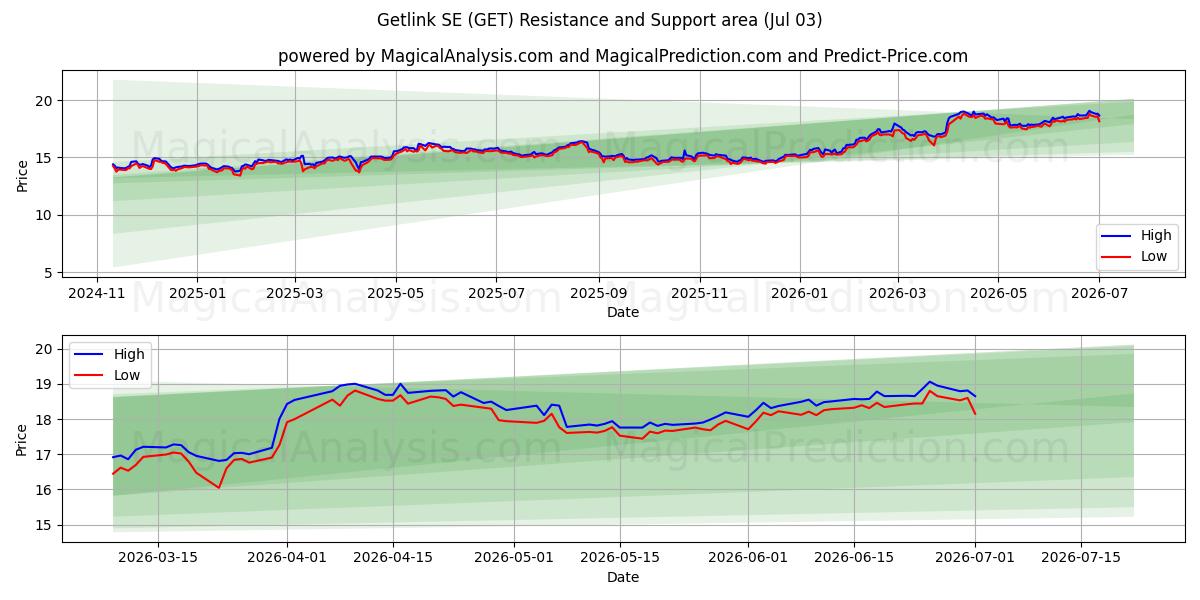  Getlink SE (GET) Support and Resistance area (02 Jul) 