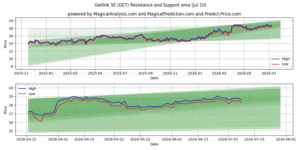  Getlink SE (GET) Support and Resistance area (09 Jul) 