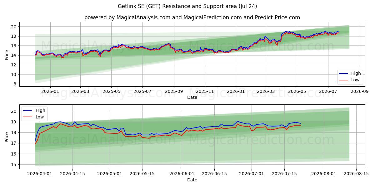  Getlink SE (GET) Support and Resistance area (23 Jul) 