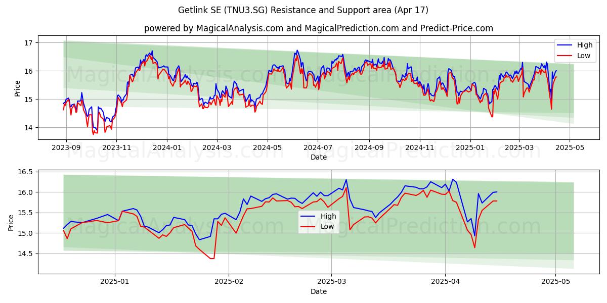  Getlink SE (TNU3.SG) Support and Resistance area (17 Apr) 