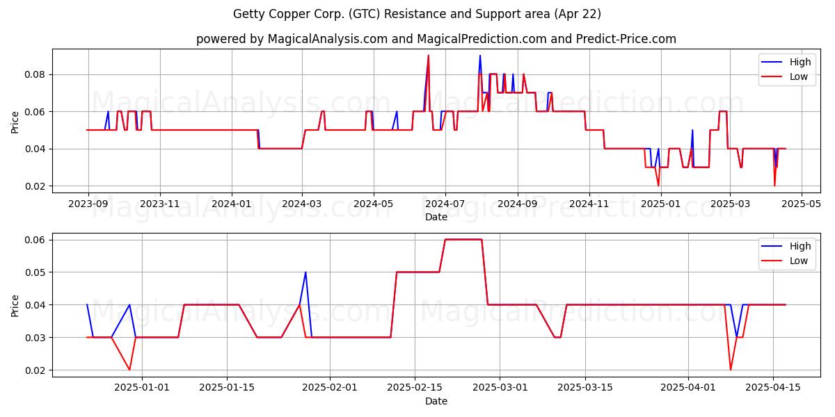  Getty Copper Corp. (GTC) Support and Resistance area (22 Apr) 