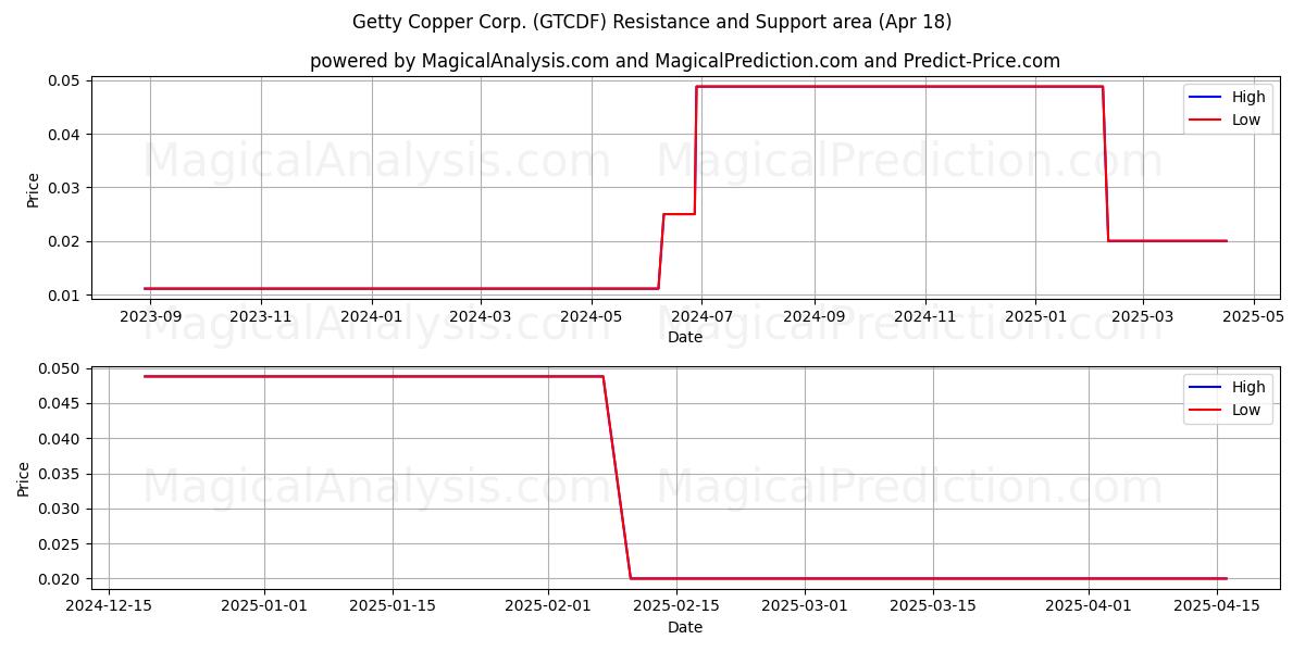  Getty Copper Corp. (GTCDF) Support and Resistance area (18 Apr) 