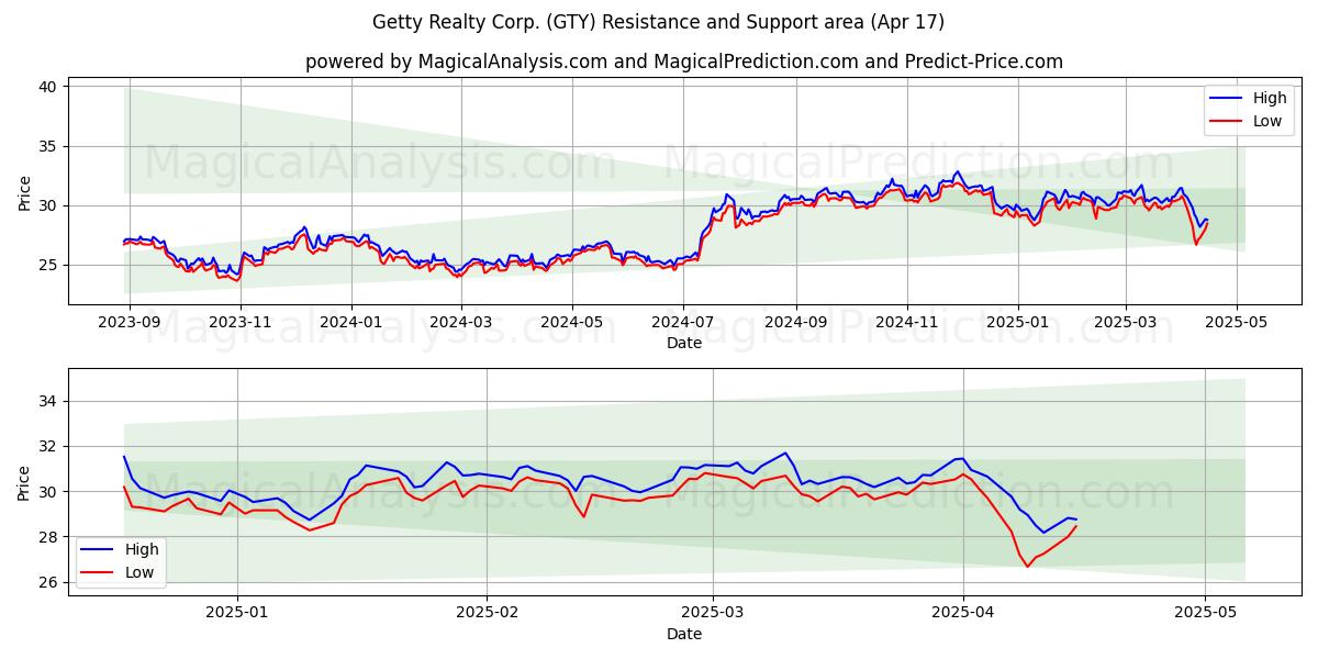  Getty Realty Corp. (GTY) Support and Resistance area (17 Apr) 
