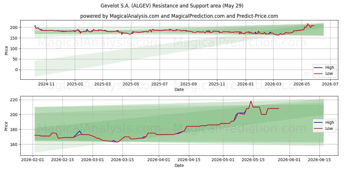  Gevelot S.A. (ALGEV) Support and Resistance area (28 May) 