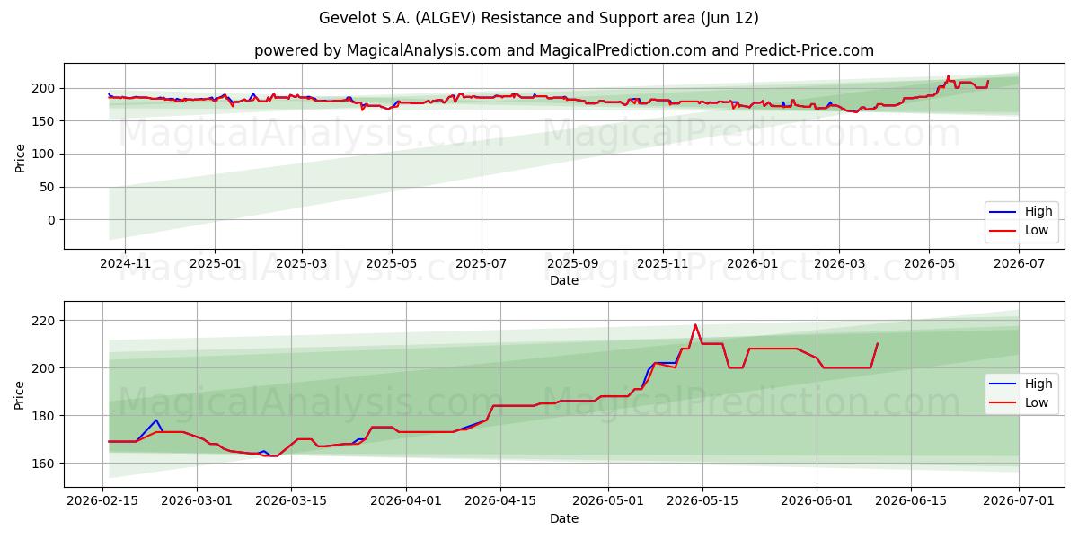  Gevelot S.A. (ALGEV) Support and Resistance area (11 Jun) 