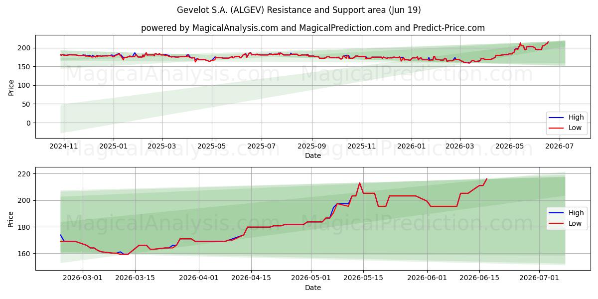  Gevelot S.A. (ALGEV) Support and Resistance area (18 Jun) 