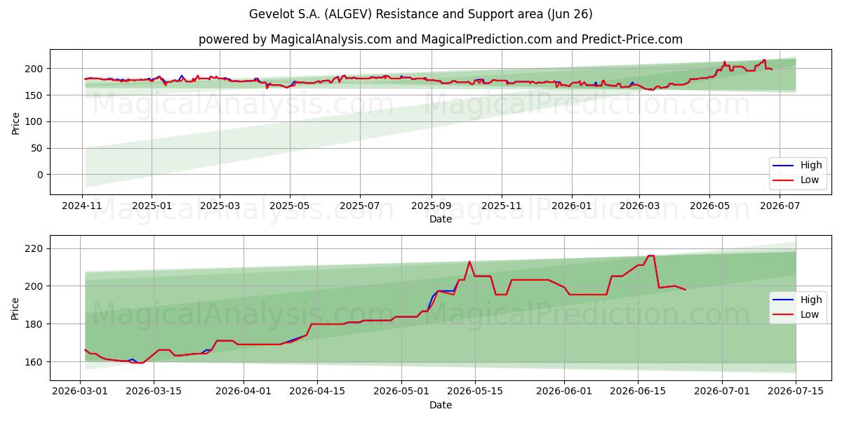  Gevelot S.A. (ALGEV) Support and Resistance area (25 Jun) 