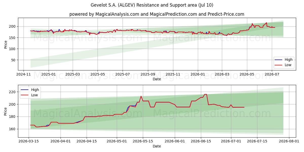  Gevelot S.A. (ALGEV) Support and Resistance area (09 Jul) 
