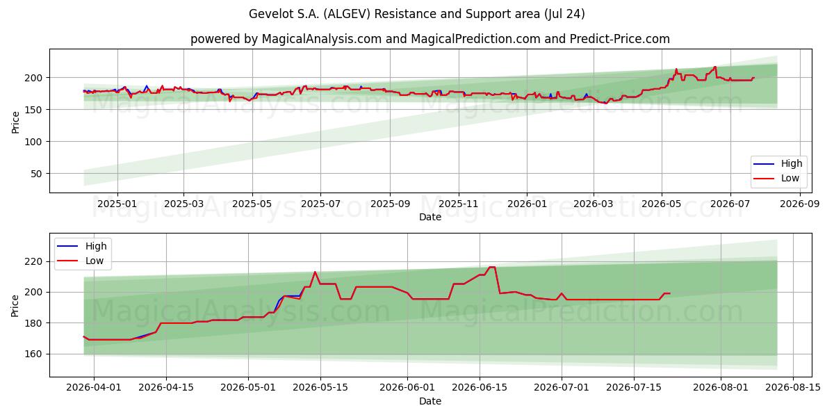  Gevelot S.A. (ALGEV) Support and Resistance area (23 Jul) 