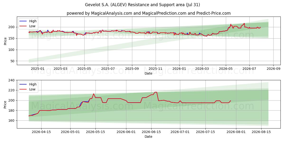  Gevelot S.A. (ALGEV) Support and Resistance area (30 Jul) 