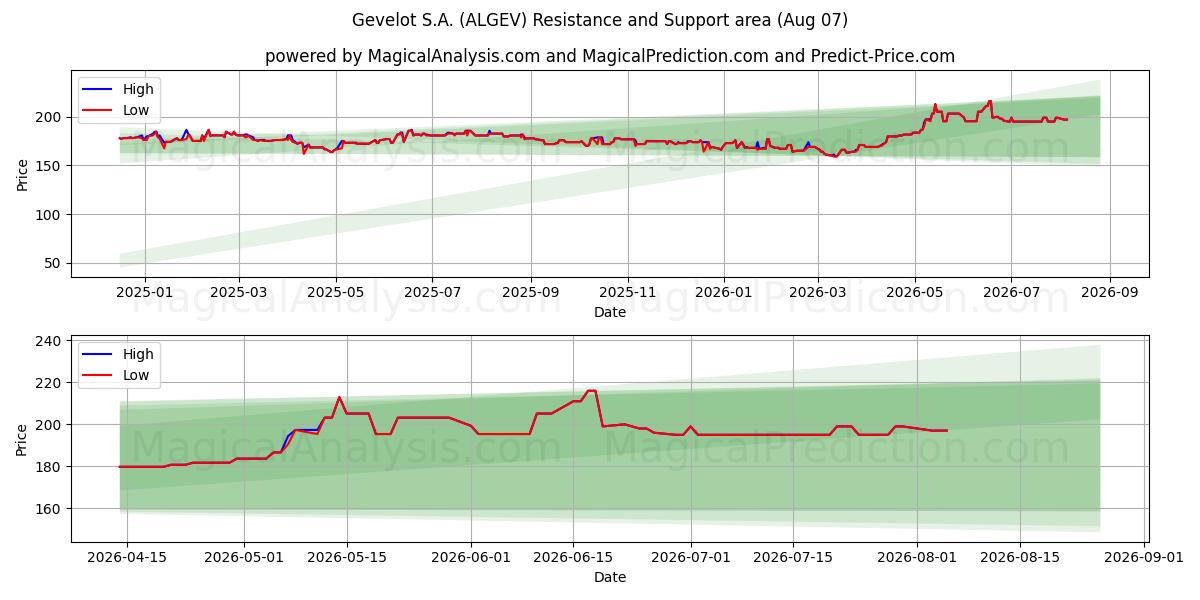  Gevelot S.A. (ALGEV) Support and Resistance area (06 Aug) 