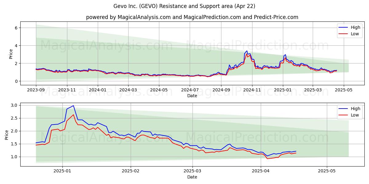  Gevo Inc. (GEVO) Support and Resistance area (22 Apr) 