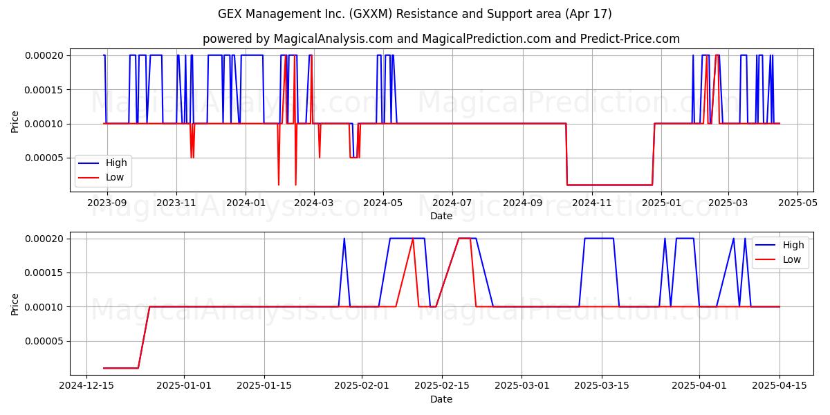  GEX Management Inc. (GXXM) Support and Resistance area (17 Apr) 