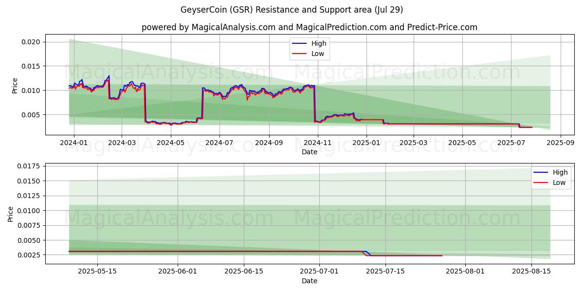 间歇泉币 (GSR) Support and Resistance area (28 Jul) 间歇泉币 (GSR) Support and Resistance area (28 Jul)