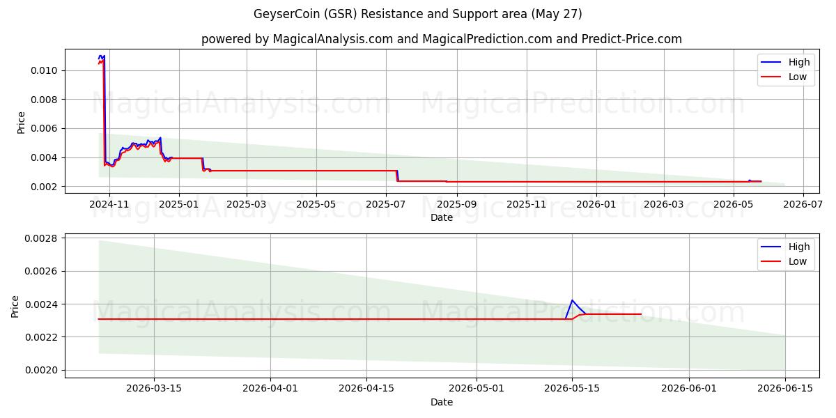  간헐천코인 (GSR) Support and Resistance area (26 May) 