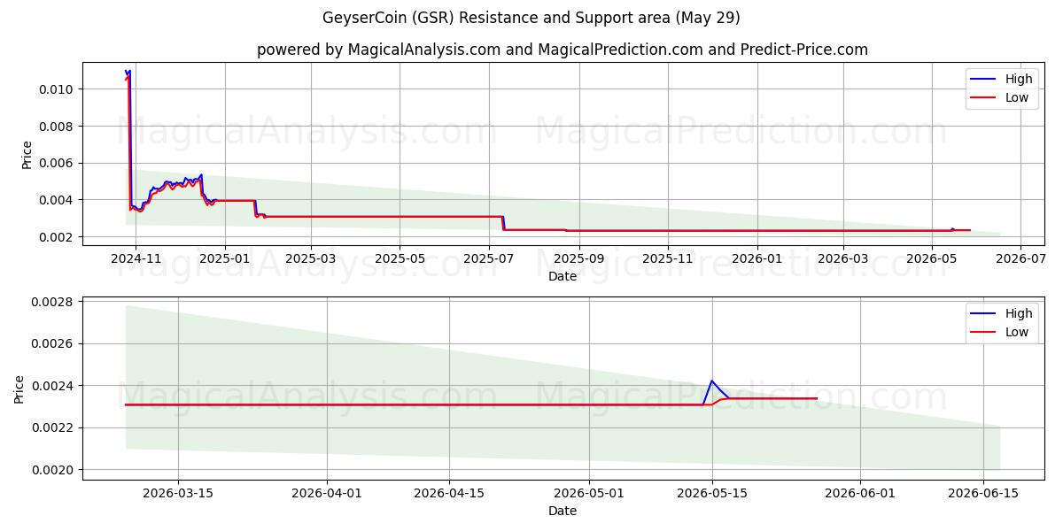  GayzerCoin (GSR) Support and Resistance area (28 May) 