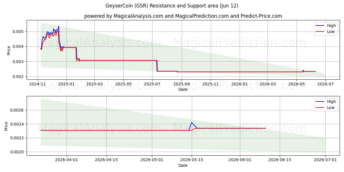  ГейзерКоин (GSR) Support and Resistance area (09 Jun) 