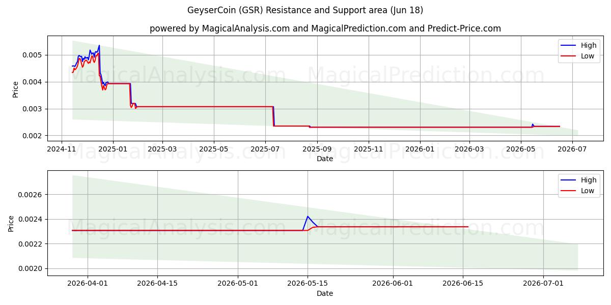  GeiserCoin (GSR) Support and Resistance area (17 Jun) 
