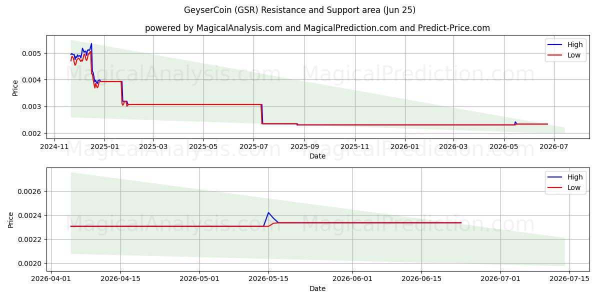  GayzerCoin (GSR) Support and Resistance area (23 Jun) 