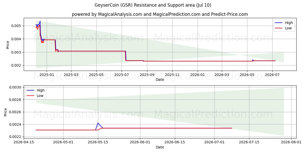  GeyserCoin (GSR) Support and Resistance area (09 Jul) 