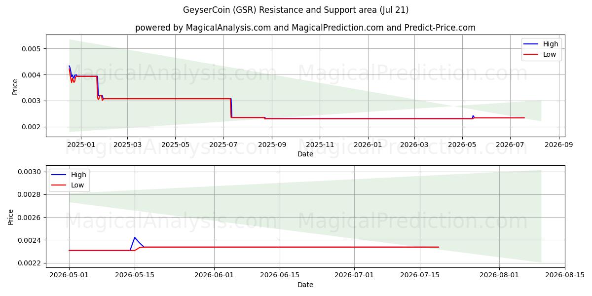  GeyserCoin (GSR) Support and Resistance area (20 Jul) 