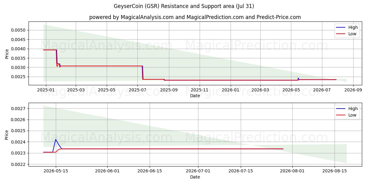  GeyserCoin (GSR) Support and Resistance area (30 Jul) 