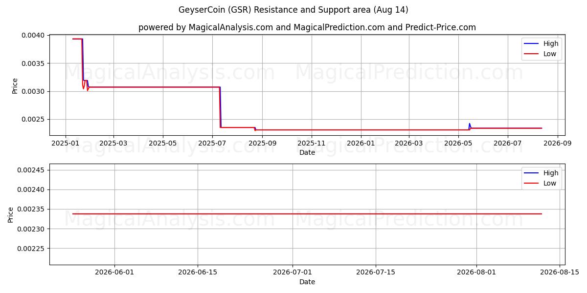  GeyserCoin (GSR) Support and Resistance area (12 Aug) 