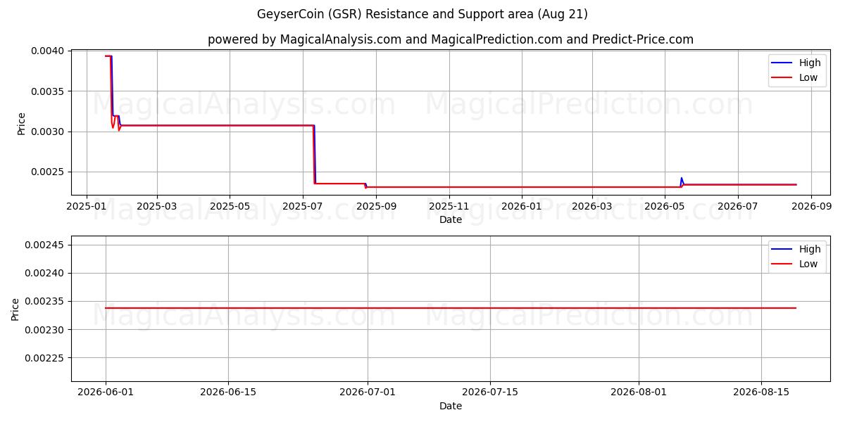  GeyserCoin (GSR) Support and Resistance area (20 Aug) 