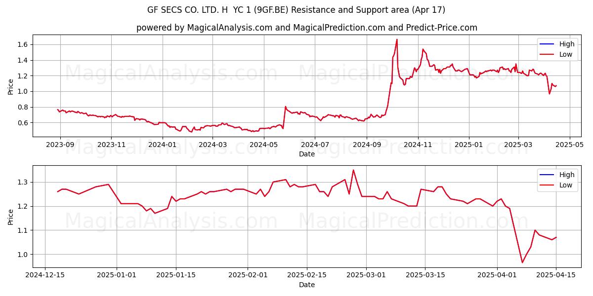  GF SECS CO. LTD. H  YC 1 (9GF.BE) Support and Resistance area (17 Apr) 