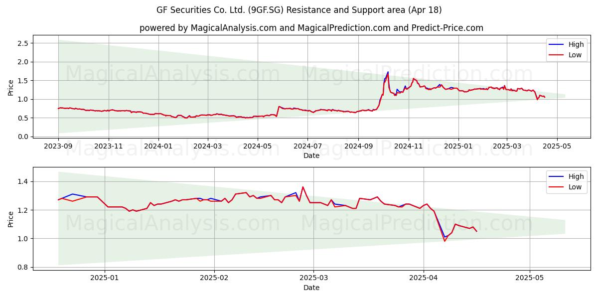  GF Securities Co. Ltd. (9GF.SG) Support and Resistance area (18 Apr) 