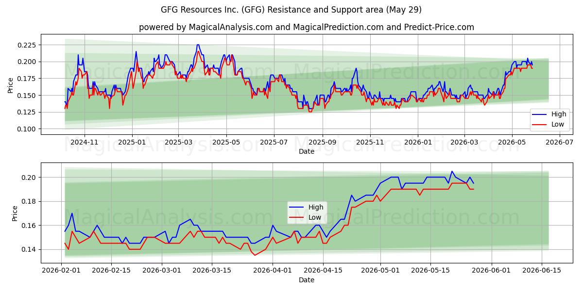  GFG Resources Inc. (GFG) Support and Resistance area (28 May) 