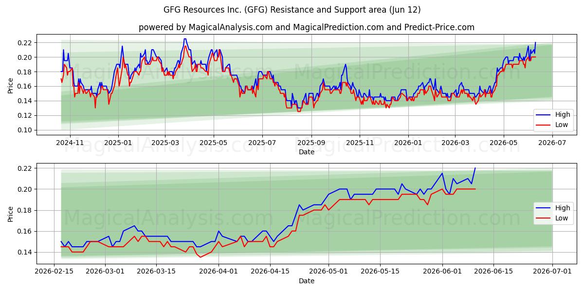  GFG Resources Inc. (GFG) Support and Resistance area (11 Jun) 