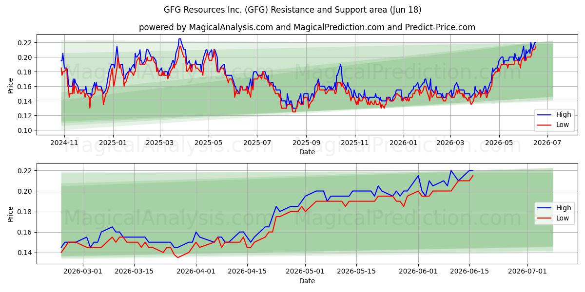  GFG Resources Inc. (GFG) Support and Resistance area (17 Jun) 