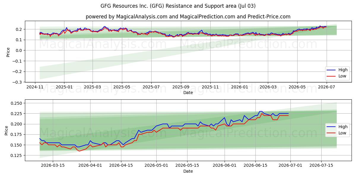  GFG Resources Inc. (GFG) Support and Resistance area (02 Jul) 