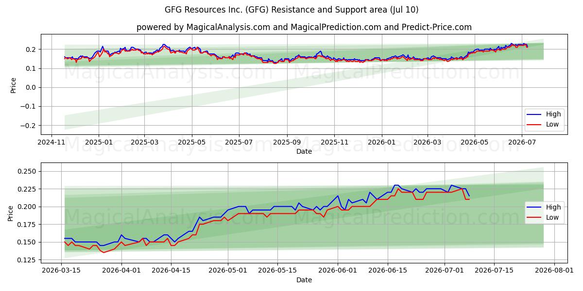  GFG Resources Inc. (GFG) Support and Resistance area (09 Jul) 